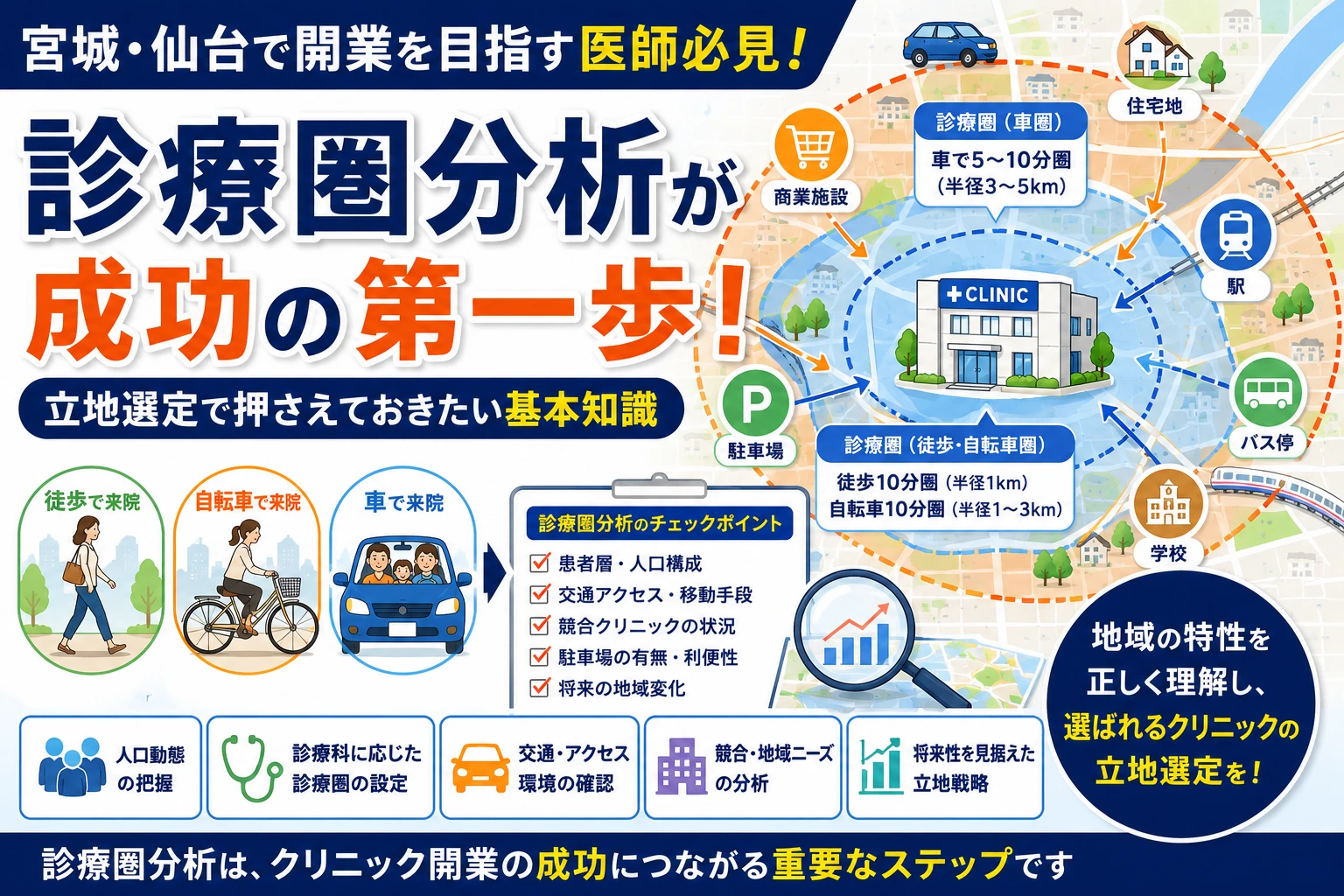 クリニック開業における診療圏分析の考え方や、地域特性・交通手段・診療科による違い、立地選定のポイントを解説したサムネイル画像。