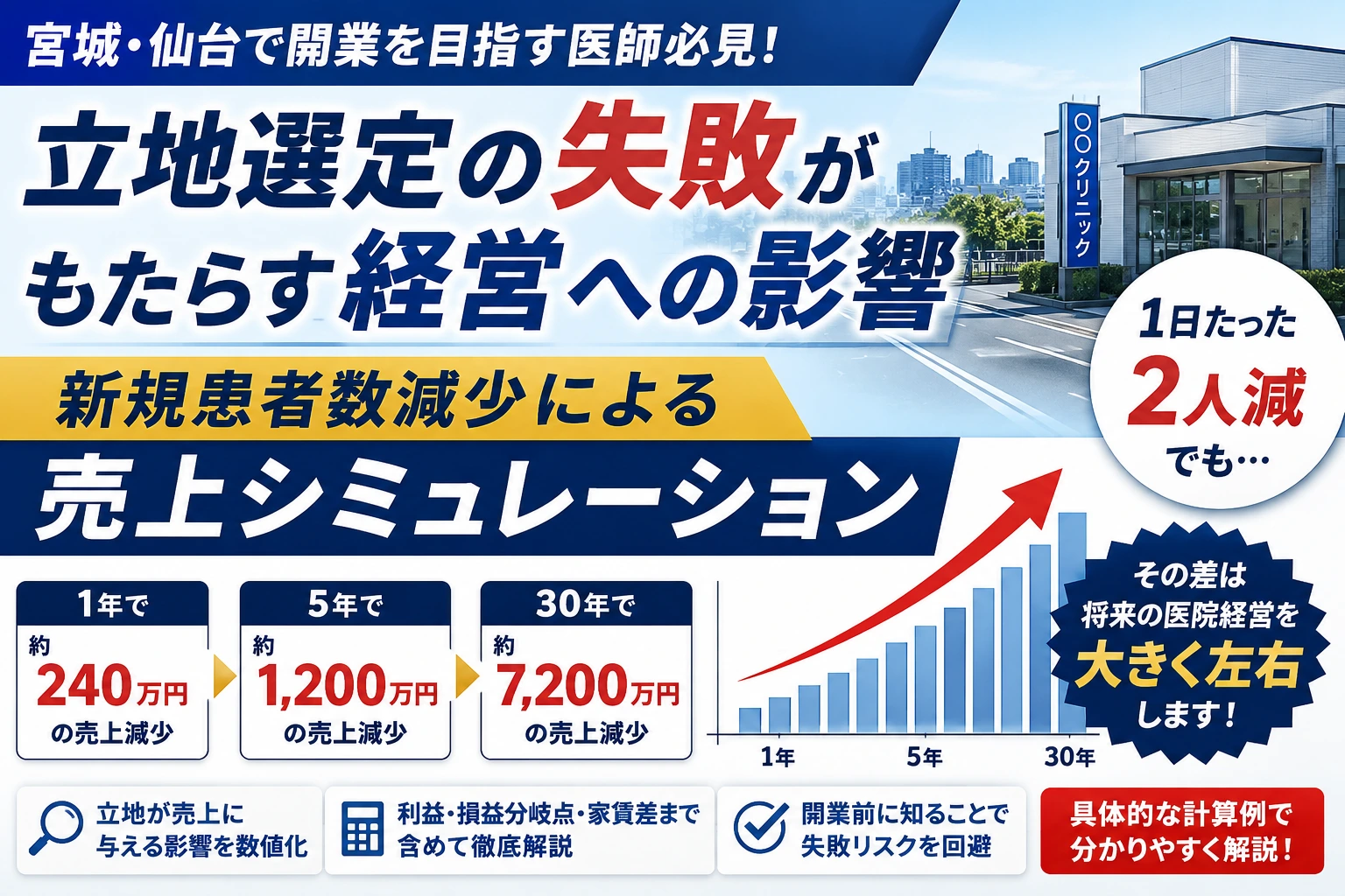 宮城・仙台でクリニック開業を検討する医師向けに、立地選定による新規患者数の違いが売上や経営へ与える影響をシミュレーションで解説するMMD-STARTUPのコラムサムネイル